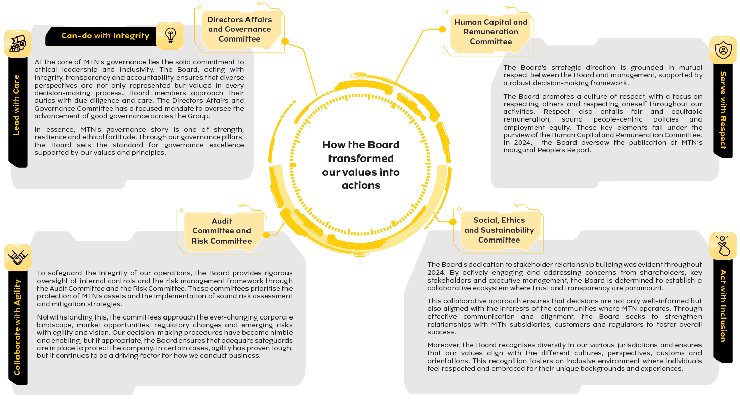 How the Board transformed our values into actions