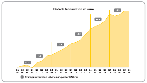 Fintech volume