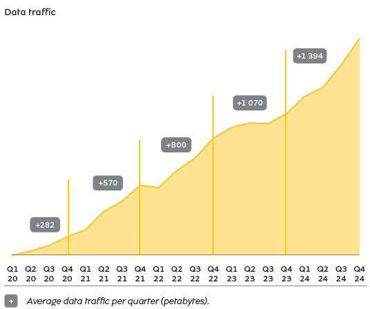 Data traffic