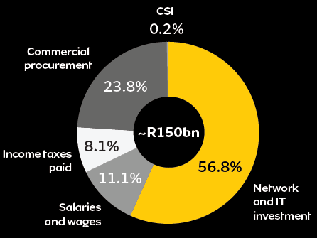 Economic value added