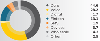 Services graph