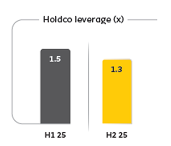 Active data subscribers (m)