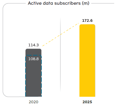 Active data subscribers (m)
