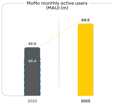 MoMo monthly active users