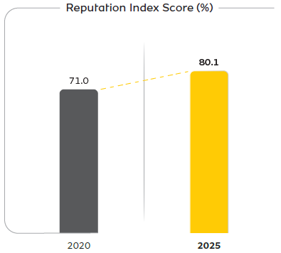 Reputation Index Score (%)