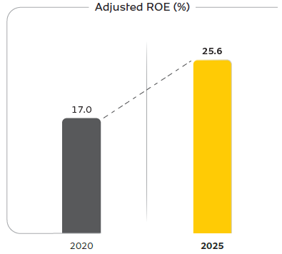 Adjusted ROE (%)