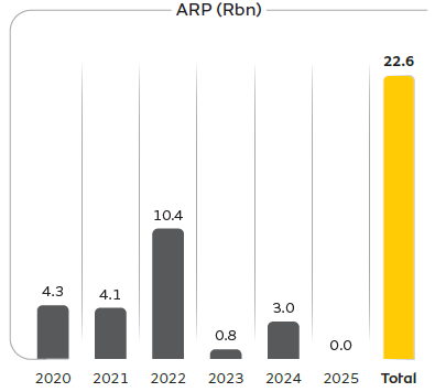ARP (Rbn)