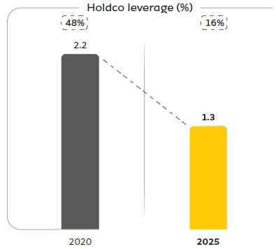Holdco leverage (%)