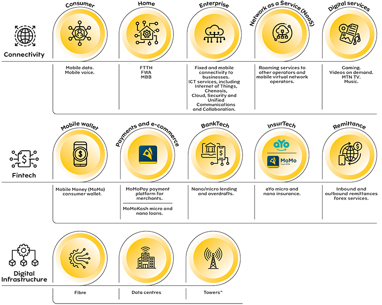 Products and services