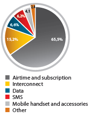 Total revenue analysis