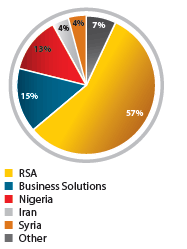Total revenue analysis