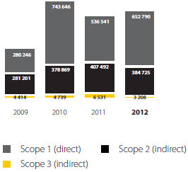 Carbon footprint by scope (tonnes CO2e)