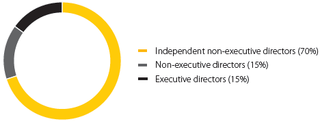 Group board independence status