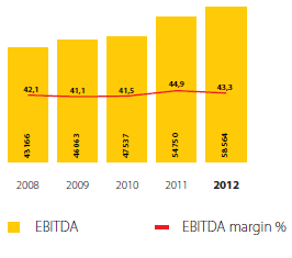 EBITDA (R million)