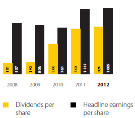 Headline earnings and dividends per share (cents)
