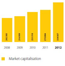 Market capitalisation (R million)