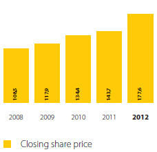 Closing share price (R)