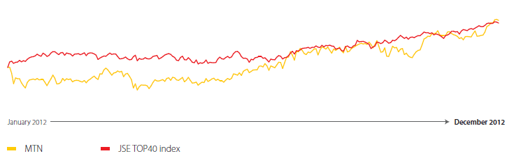 Share price performance