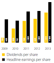 Headline earnings and dividends per share (cents)