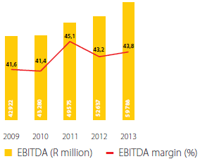 EBITDA