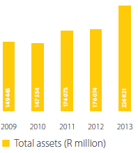 Total assets