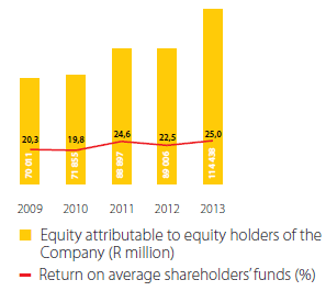 Equity and return