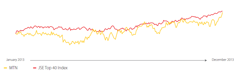 Share price performance