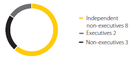 Group board independence status
