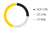 On-target %