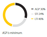 On-target %