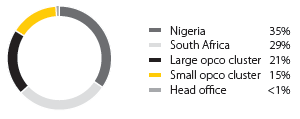 Revenue R136 495 million