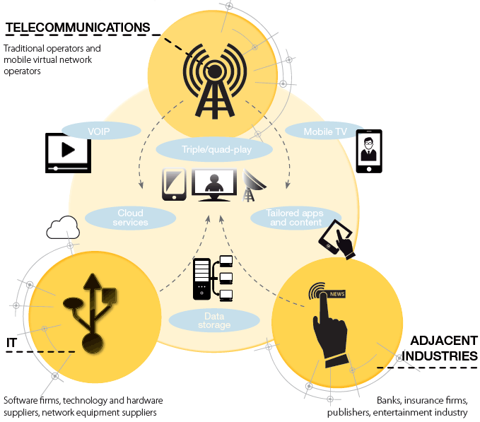Convergence of previously separate industries