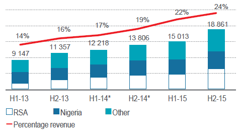 Data revenue (ZAR million) Data revenue (ZAR million)