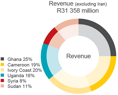 Revenue (excluding Iran)
R31 358 million Revenue (excluding Iran)
R31 358 million