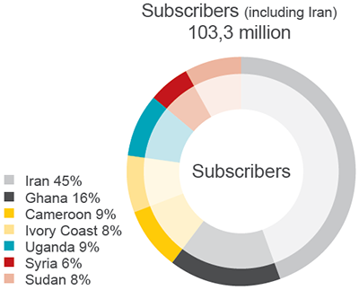 Subscribers (including Iran)
103,3 million Subscribers (including Iran)
103,3 million