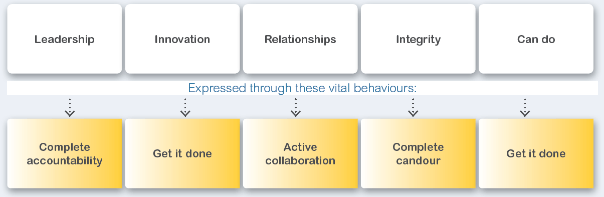 Our values, which define our culture