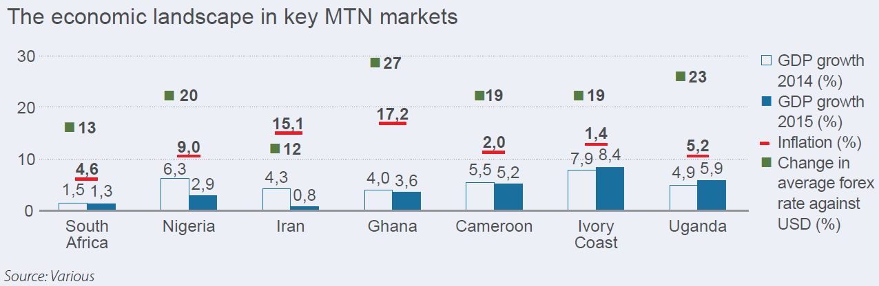 The economic landscape in key MTN markets