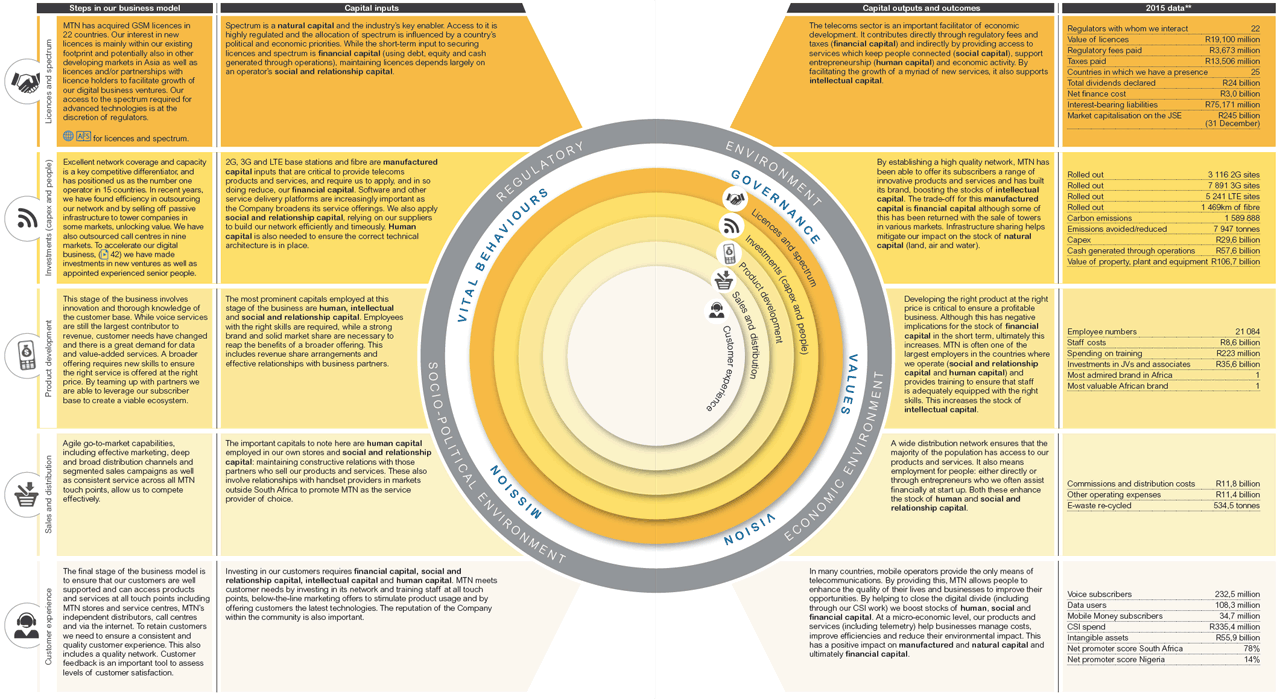 MTN's value creation
