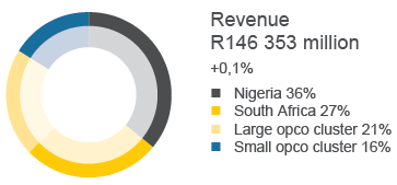 Revenue