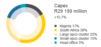 Capex