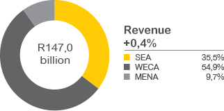 Revenue graph