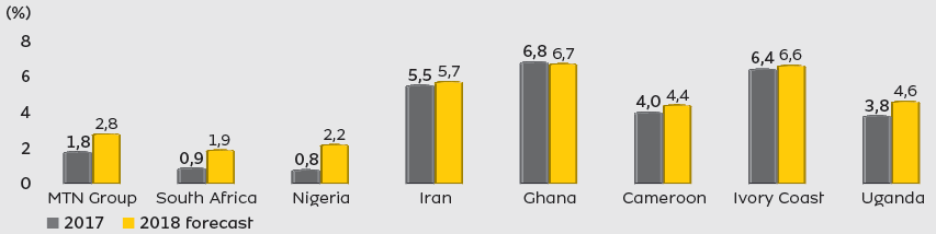 GDP growth