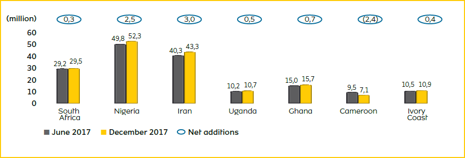 Subscribers at 217 million in 2017